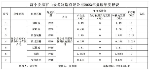 安泰泵業(yè) 2023 年度危廢公示